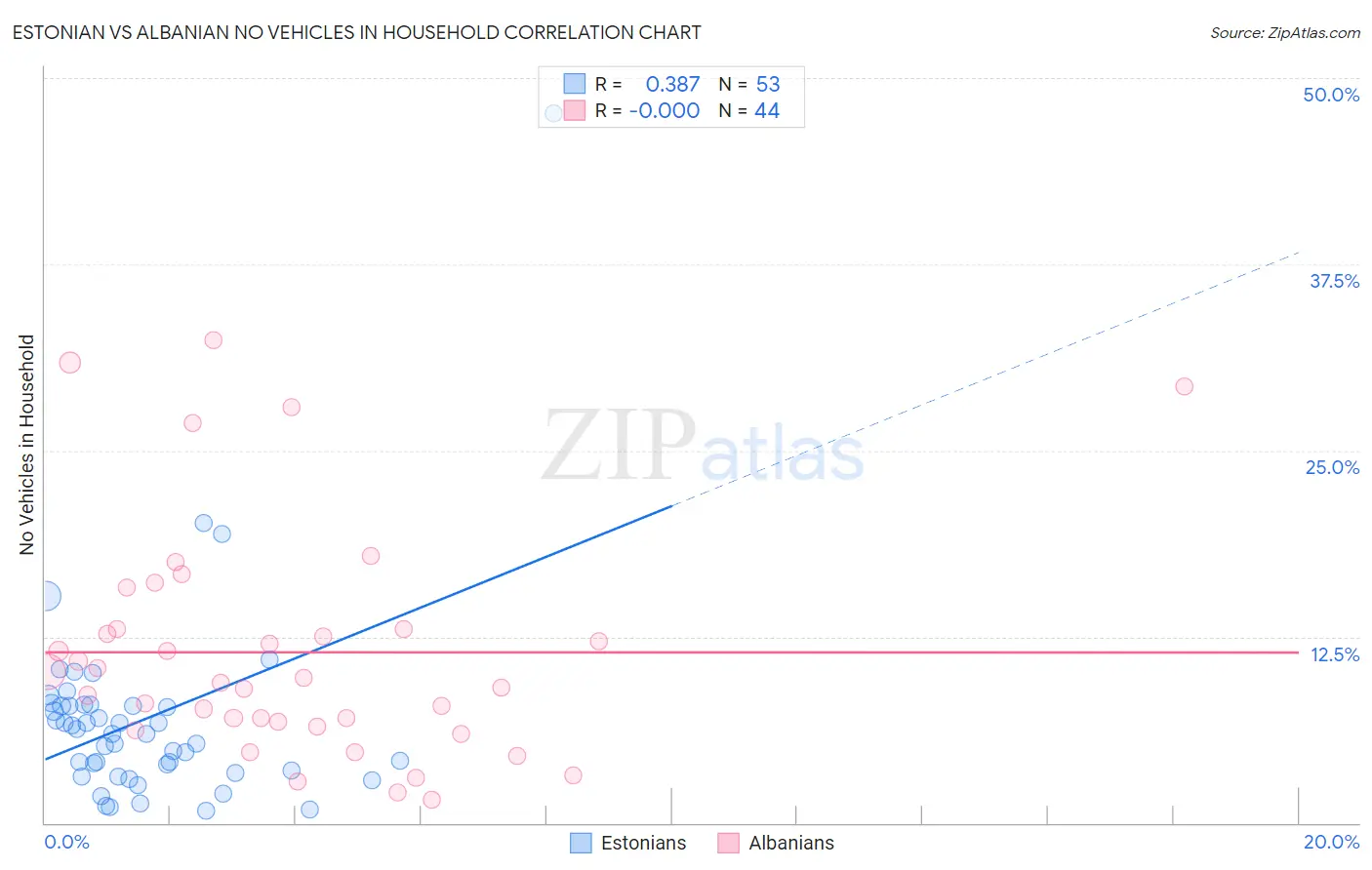 Estonian vs Albanian No Vehicles in Household