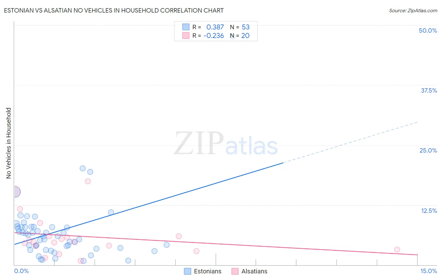 Estonian vs Alsatian No Vehicles in Household