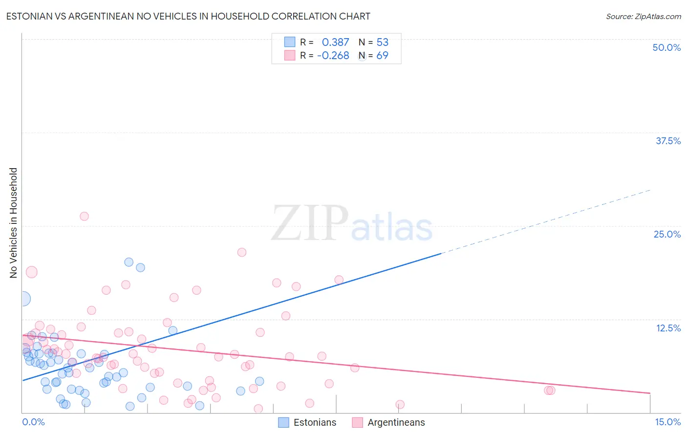 Estonian vs Argentinean No Vehicles in Household