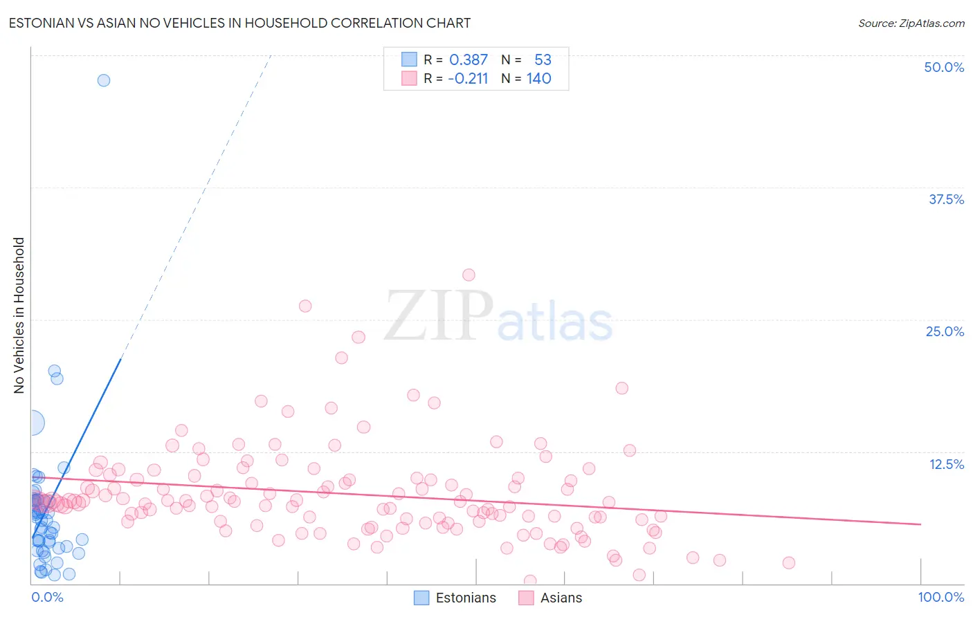 Estonian vs Asian No Vehicles in Household
