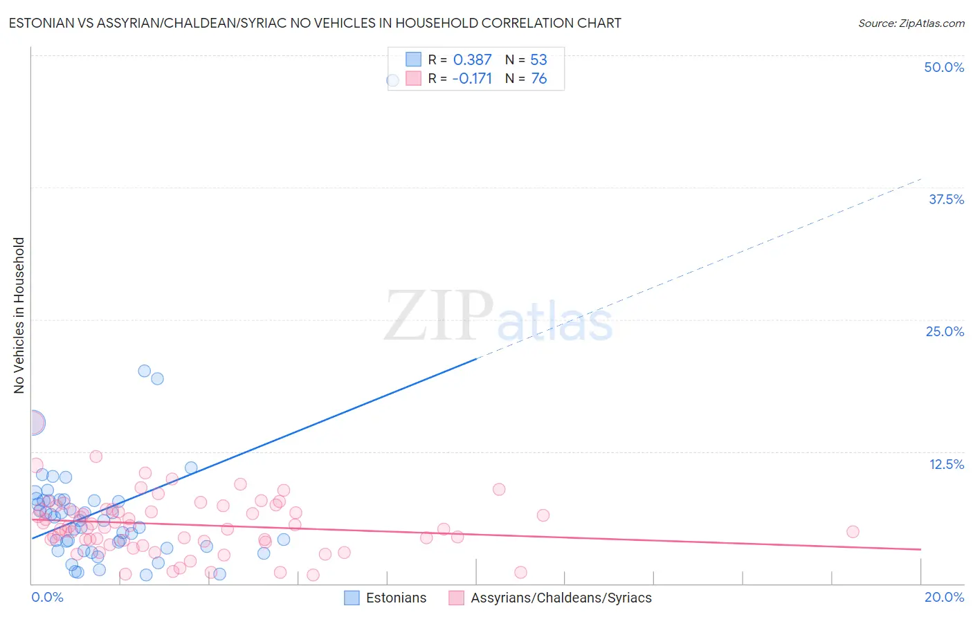 Estonian vs Assyrian/Chaldean/Syriac No Vehicles in Household