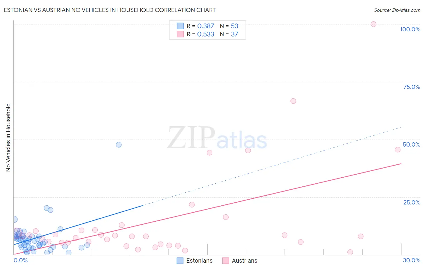 Estonian vs Austrian No Vehicles in Household