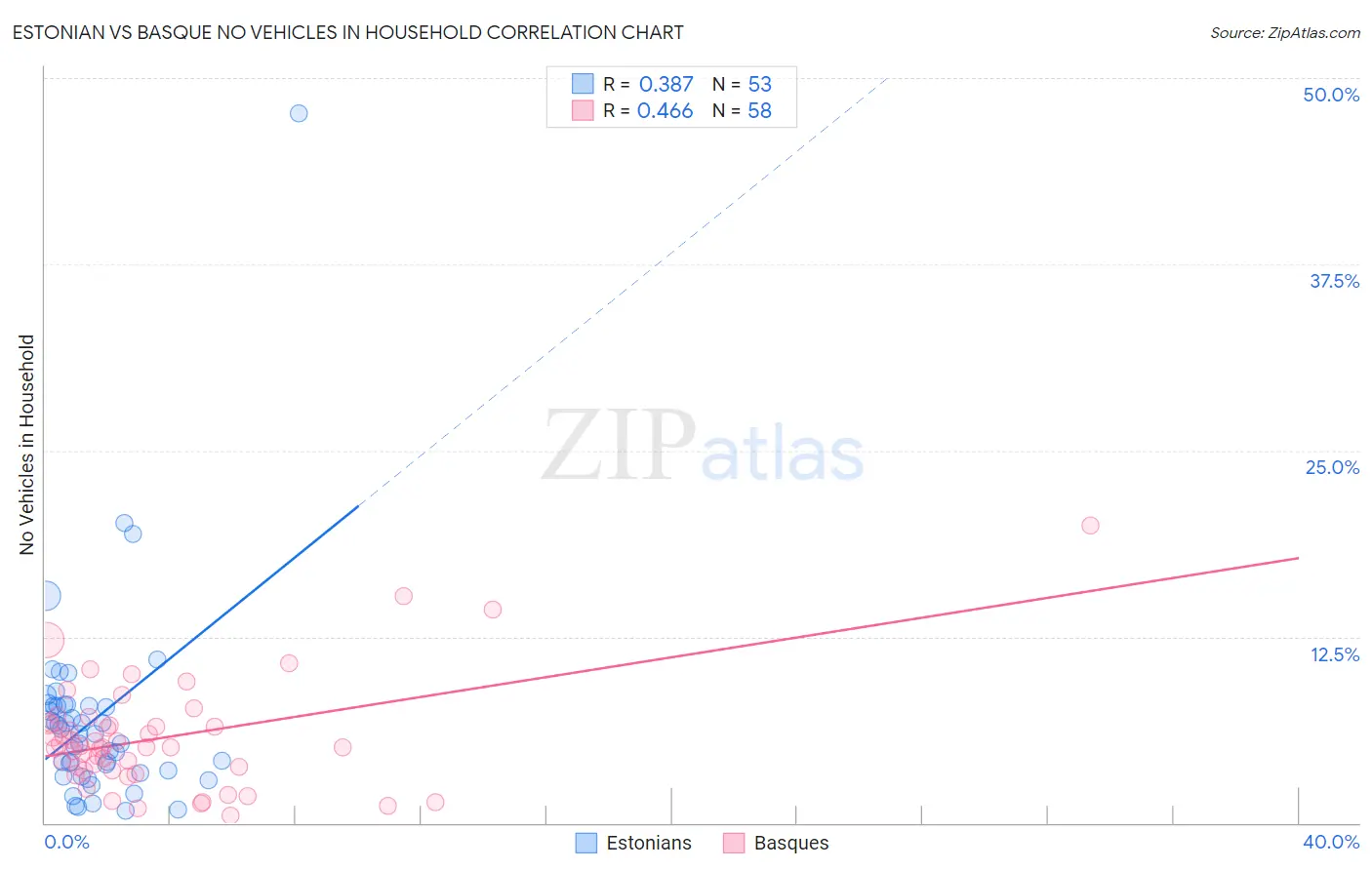 Estonian vs Basque No Vehicles in Household
