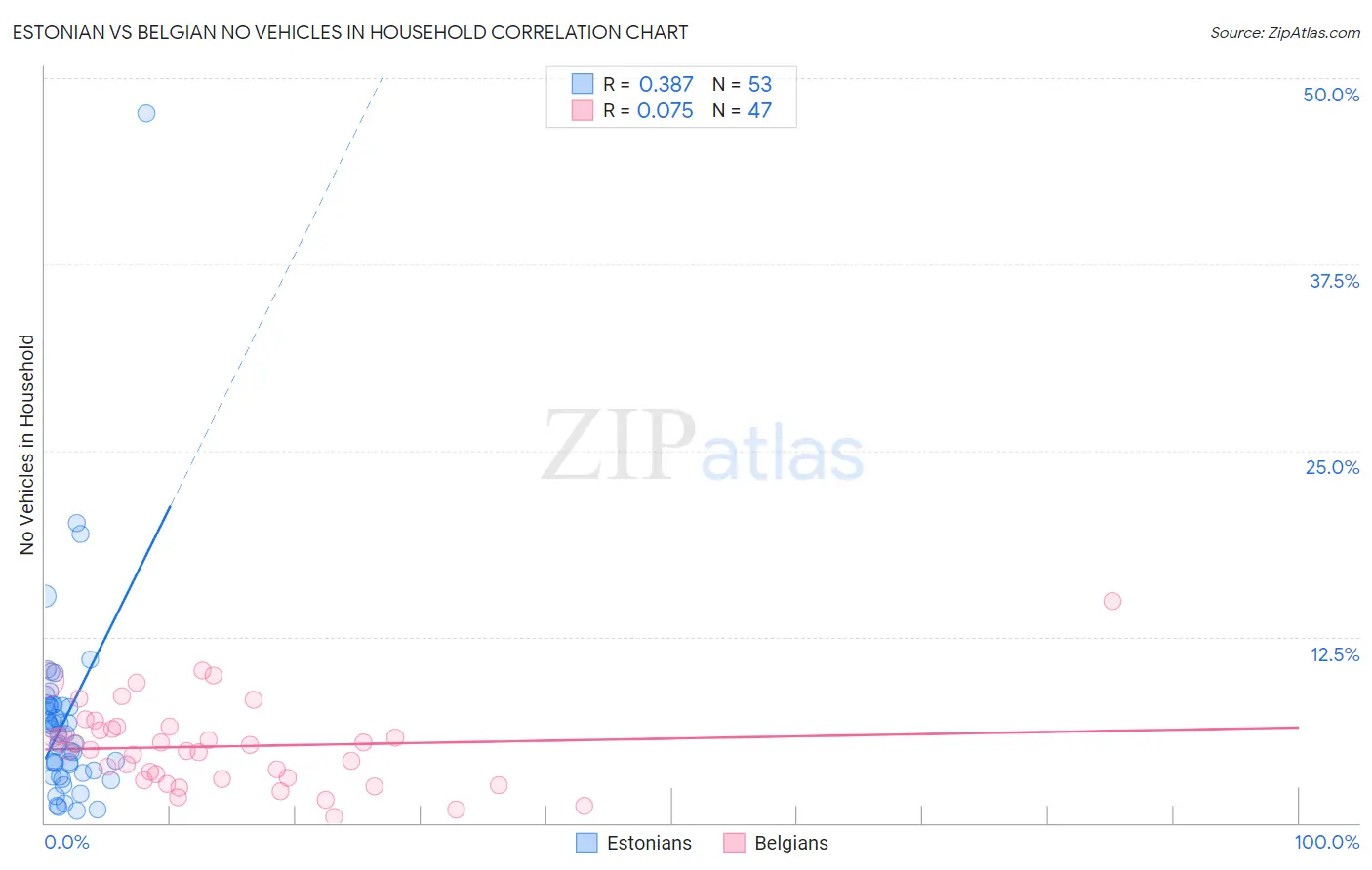 Estonian vs Belgian No Vehicles in Household