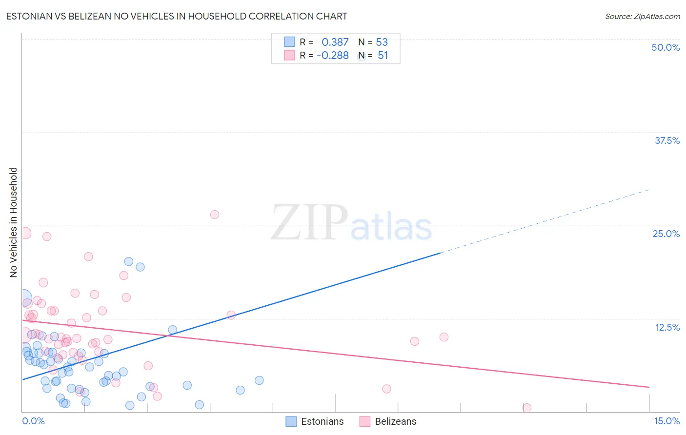 Estonian vs Belizean No Vehicles in Household