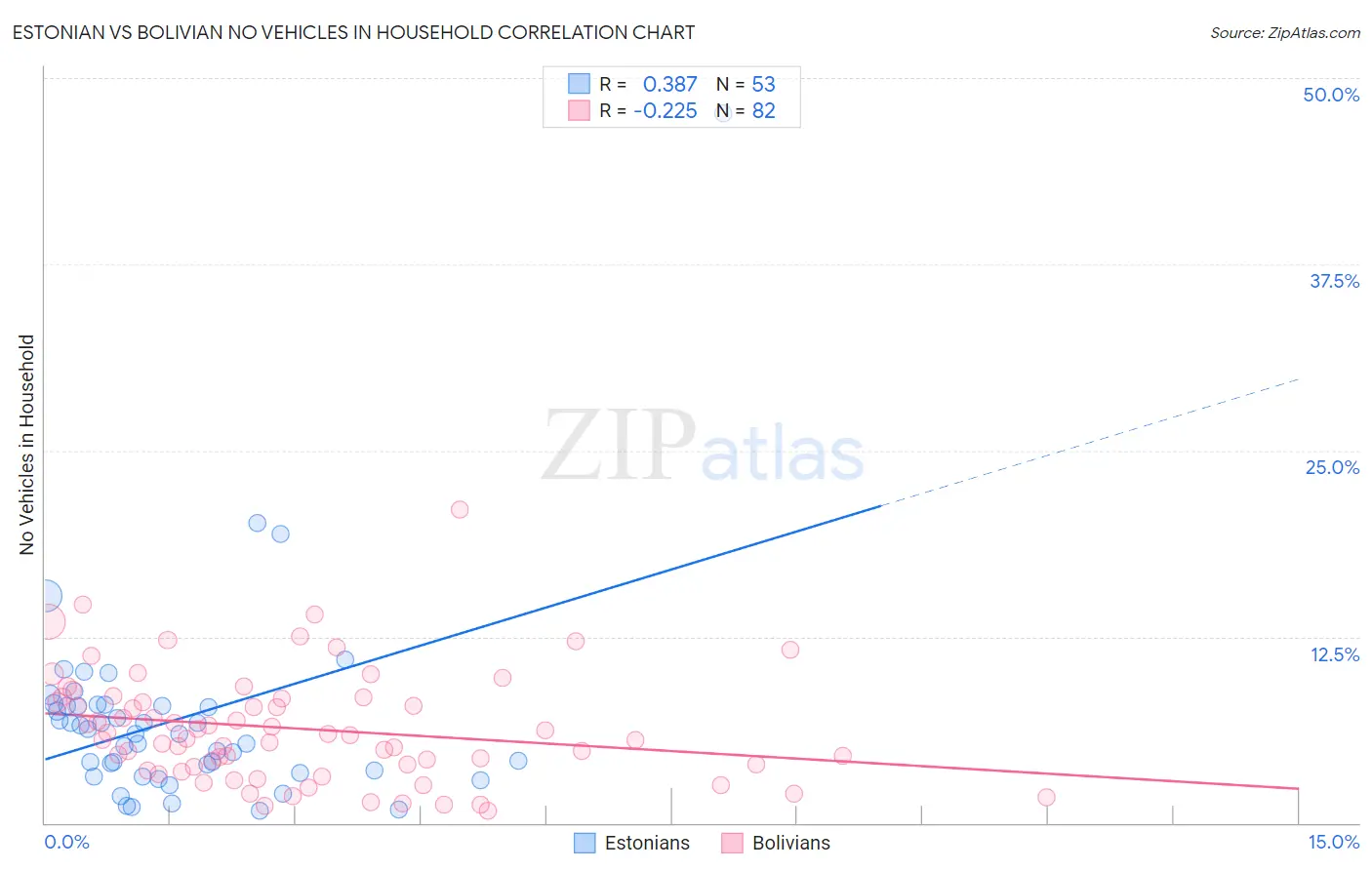 Estonian vs Bolivian No Vehicles in Household