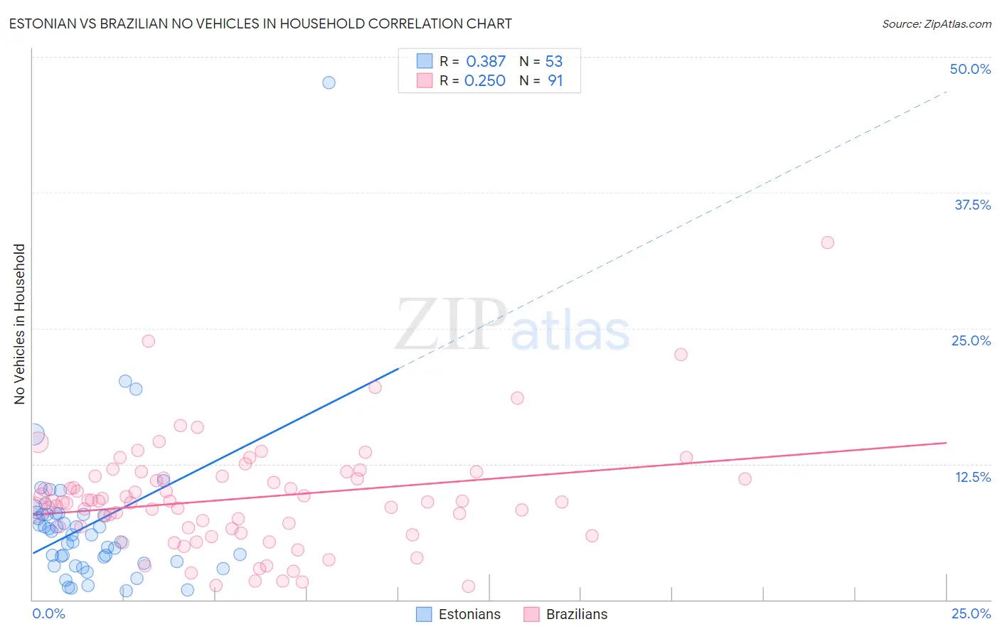 Estonian vs Brazilian No Vehicles in Household