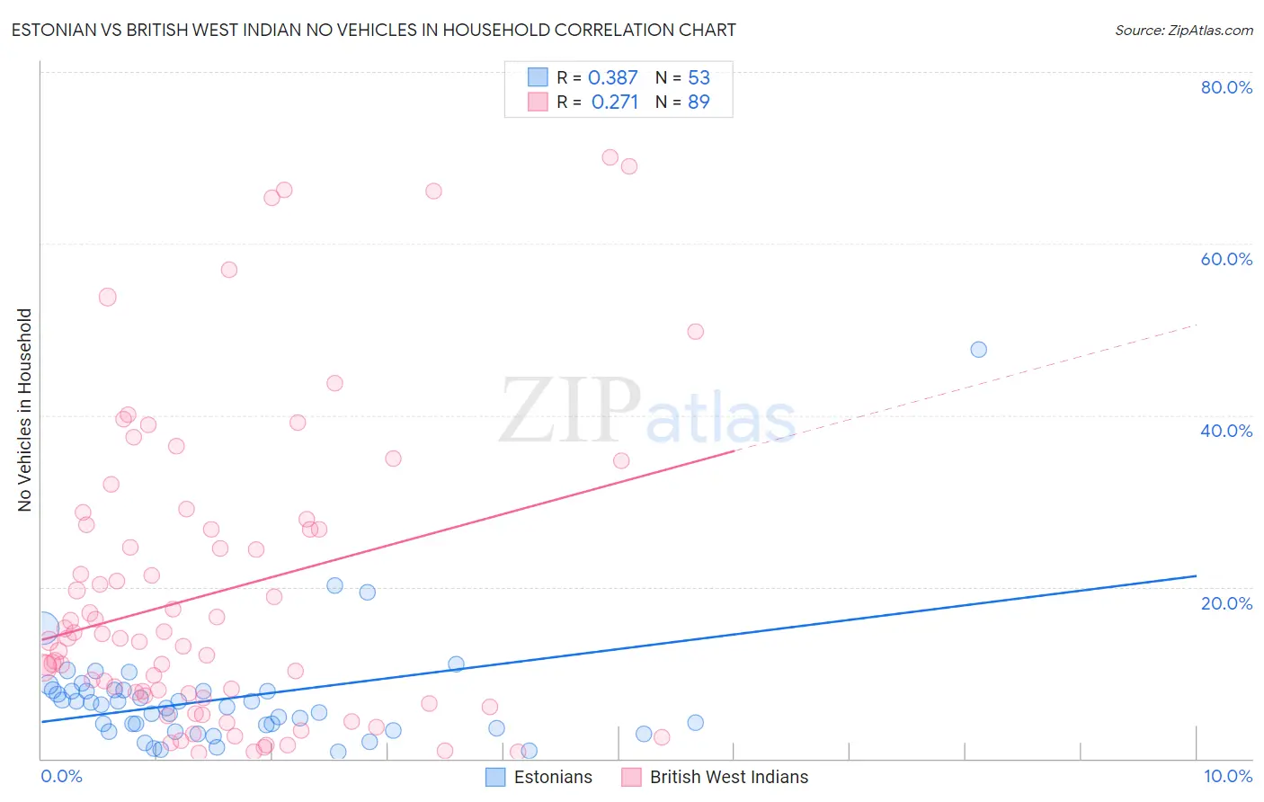 Estonian vs British West Indian No Vehicles in Household