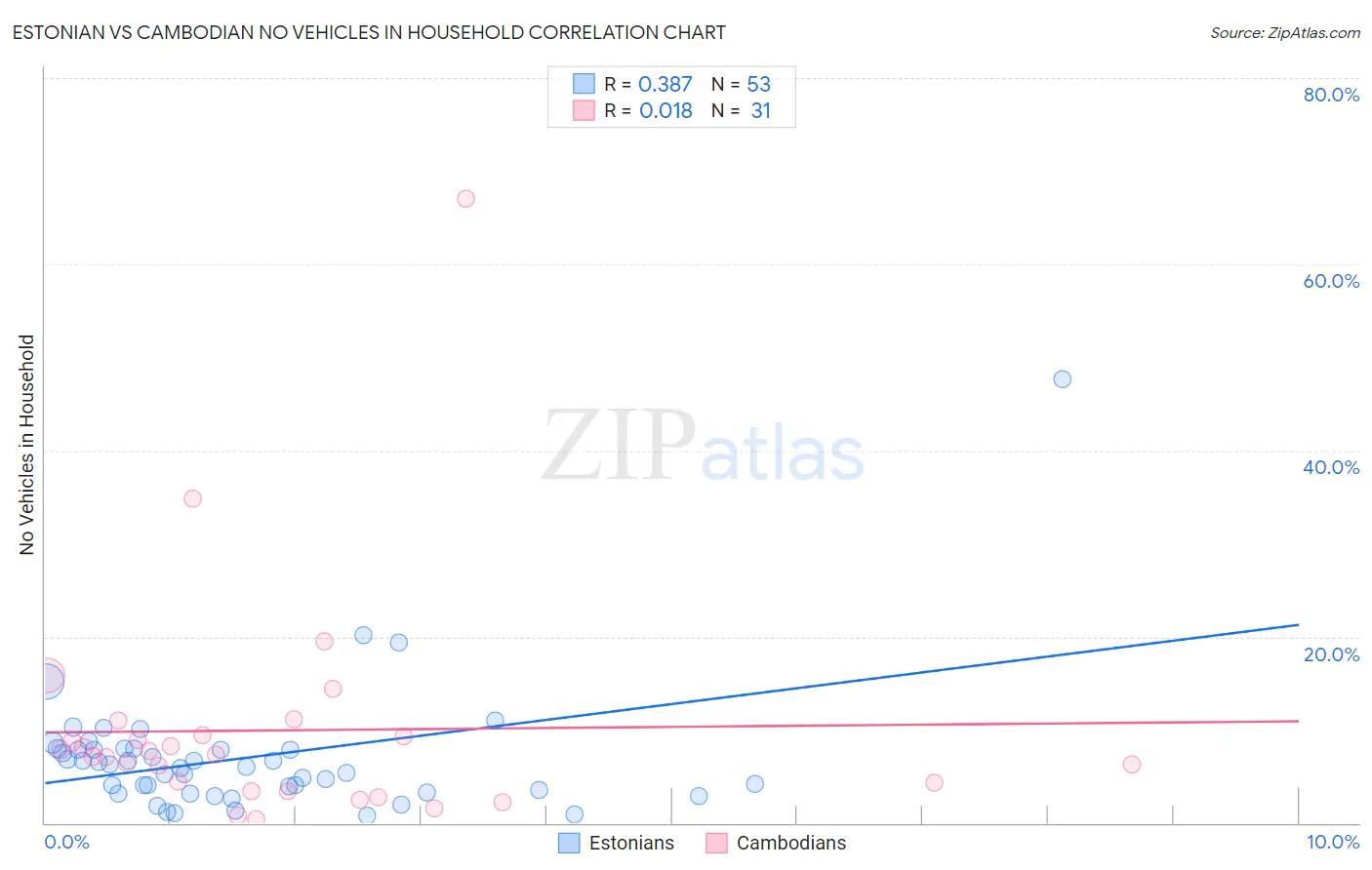 Estonian vs Cambodian No Vehicles in Household