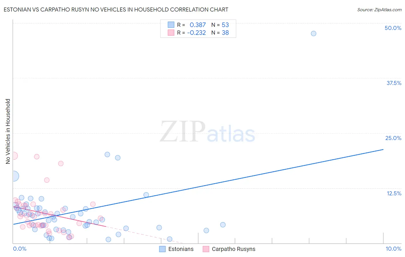 Estonian vs Carpatho Rusyn No Vehicles in Household