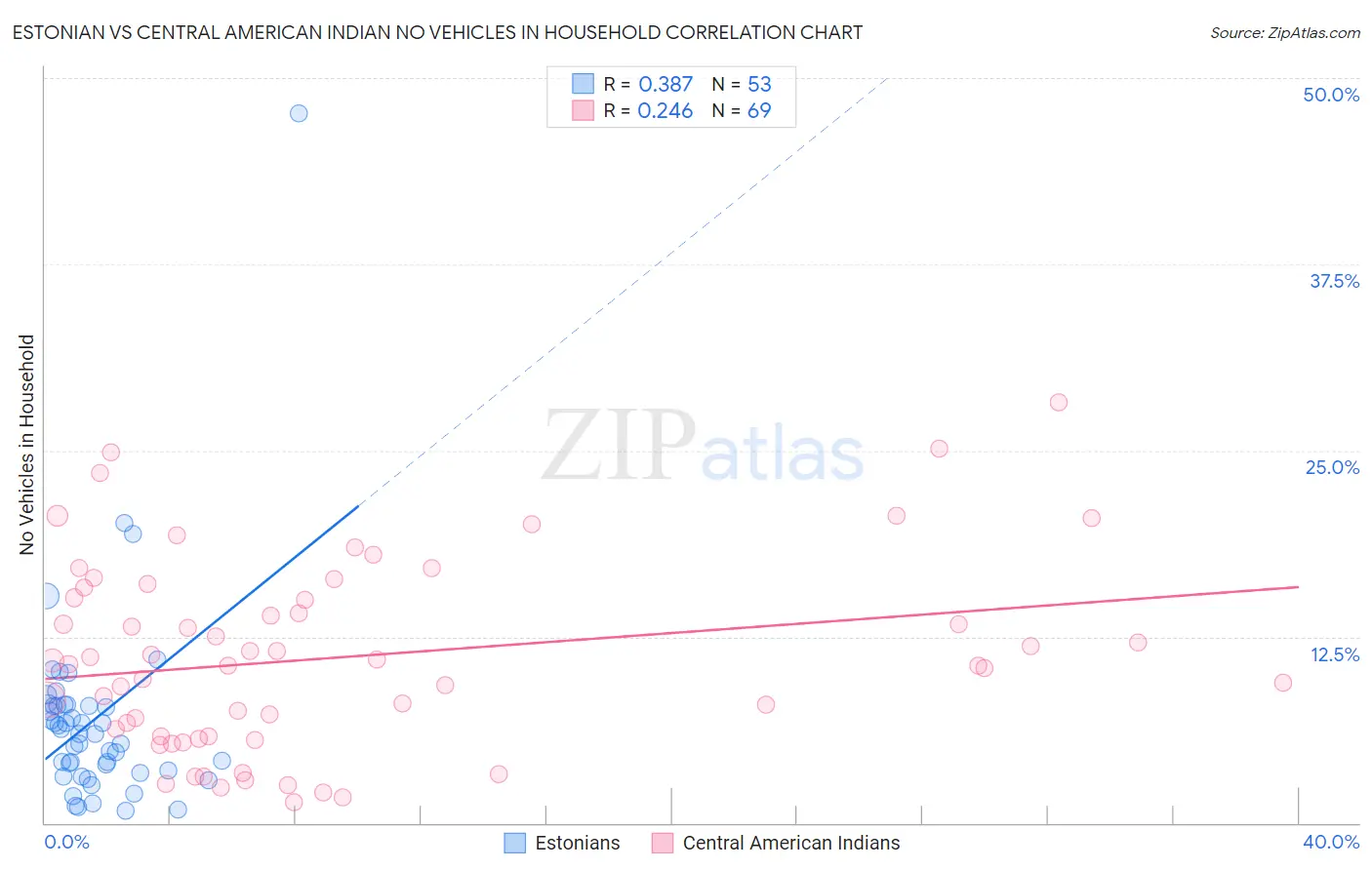 Estonian vs Central American Indian No Vehicles in Household