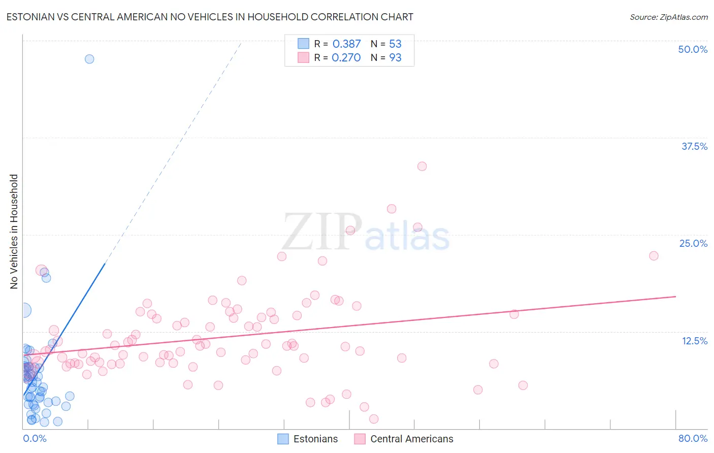 Estonian vs Central American No Vehicles in Household
