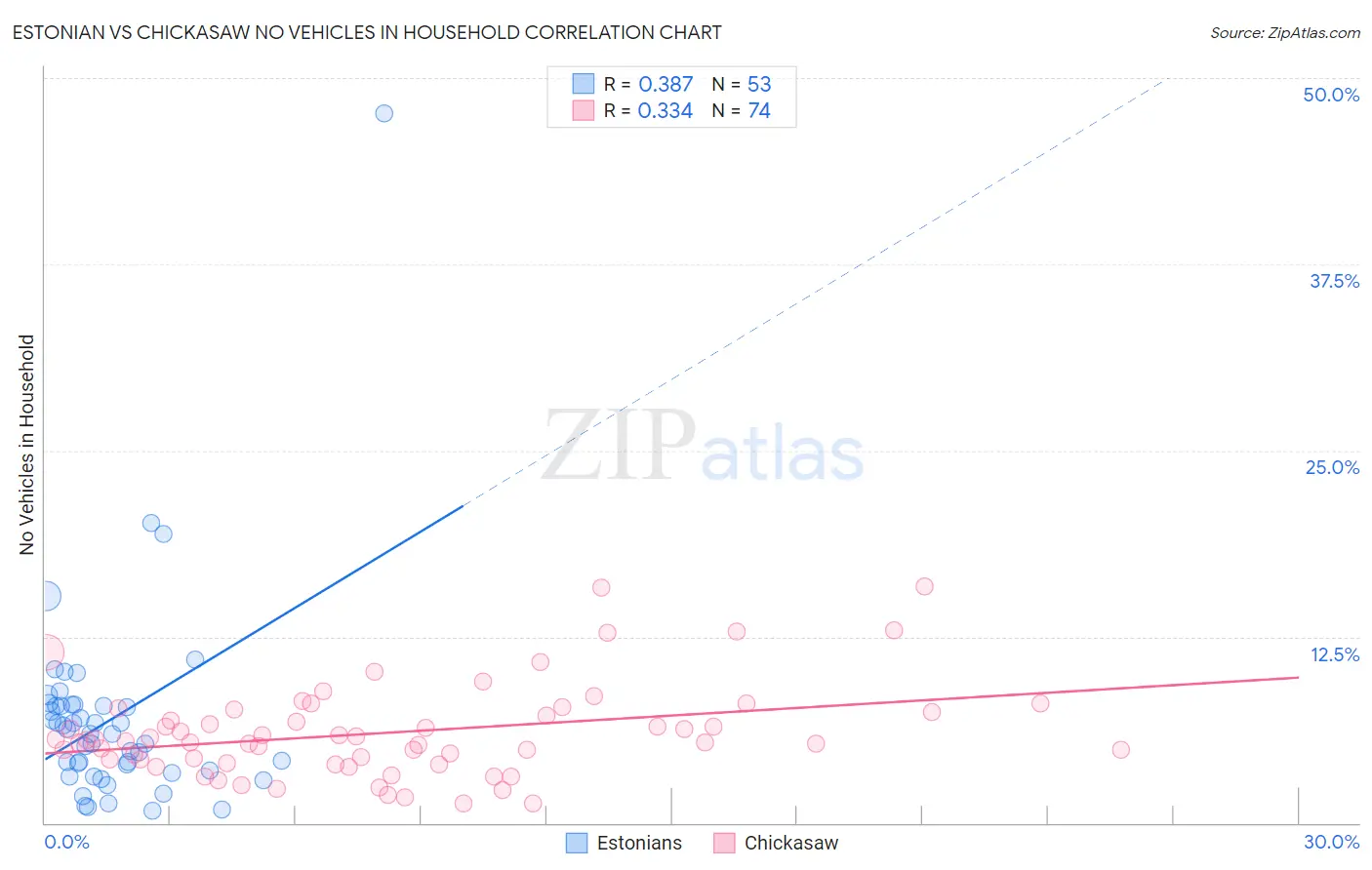 Estonian vs Chickasaw No Vehicles in Household