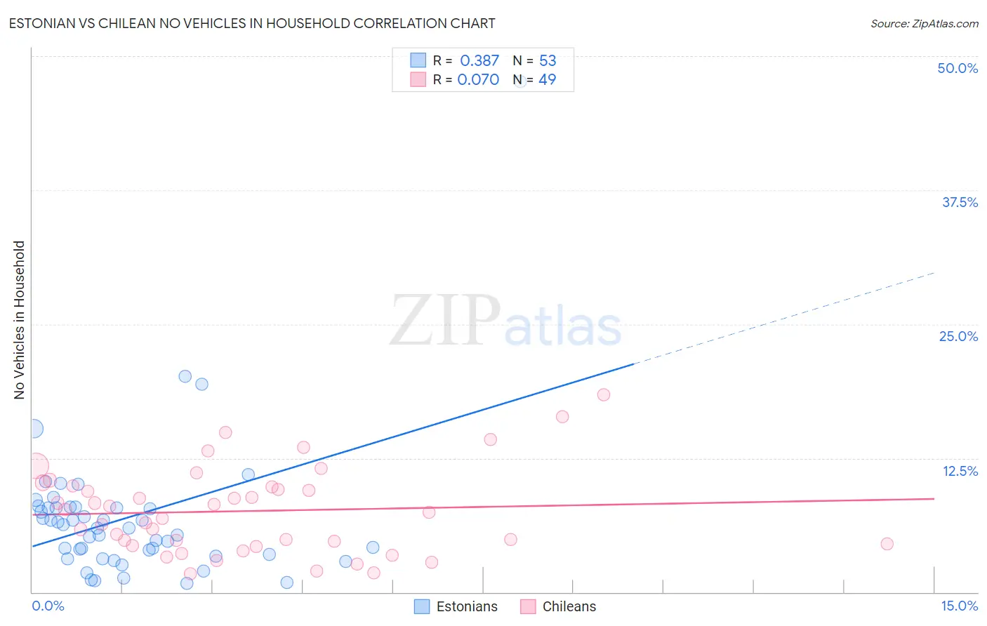 Estonian vs Chilean No Vehicles in Household
