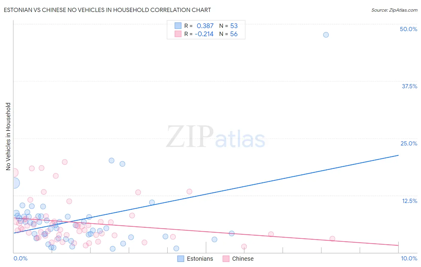 Estonian vs Chinese No Vehicles in Household