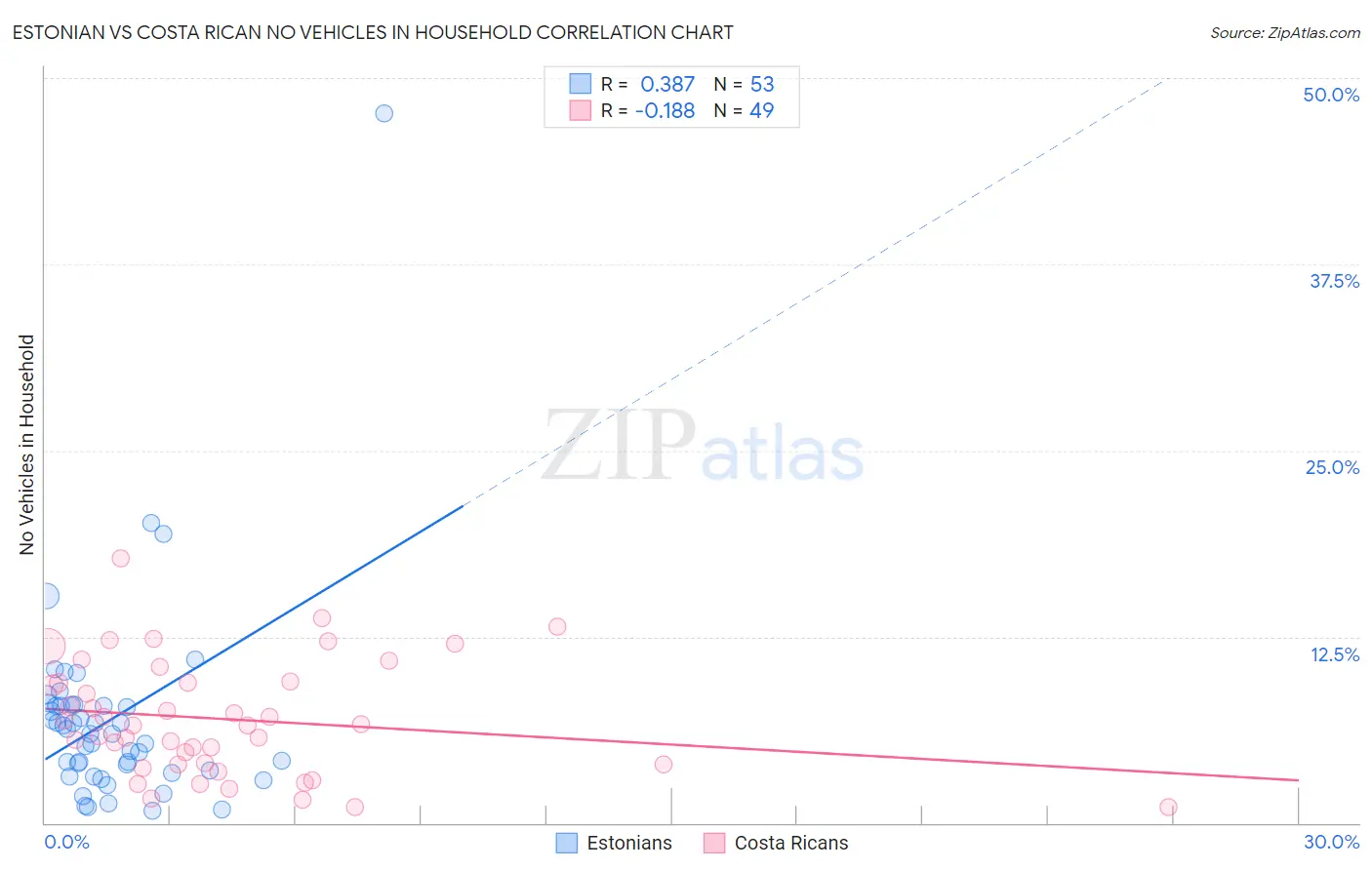 Estonian vs Costa Rican No Vehicles in Household