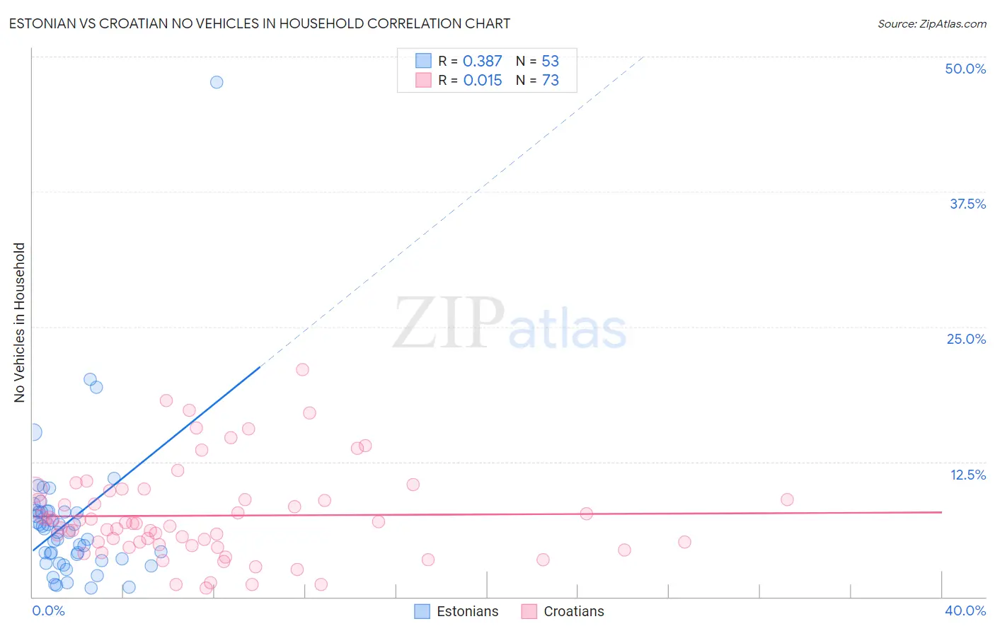 Estonian vs Croatian No Vehicles in Household