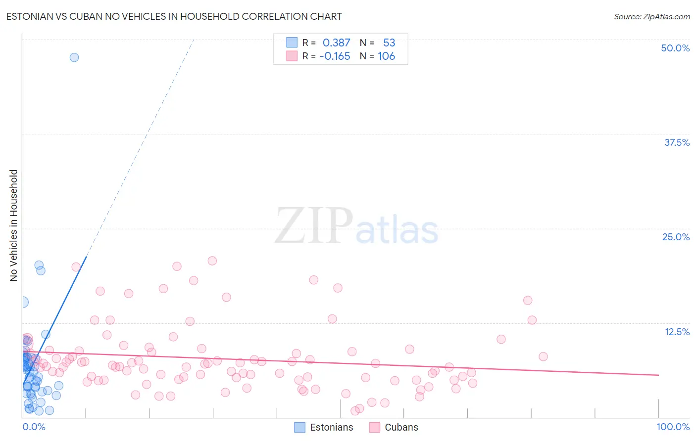 Estonian vs Cuban No Vehicles in Household