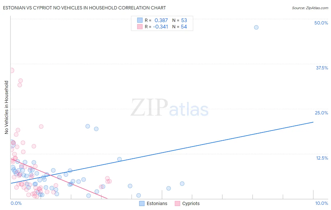 Estonian vs Cypriot No Vehicles in Household