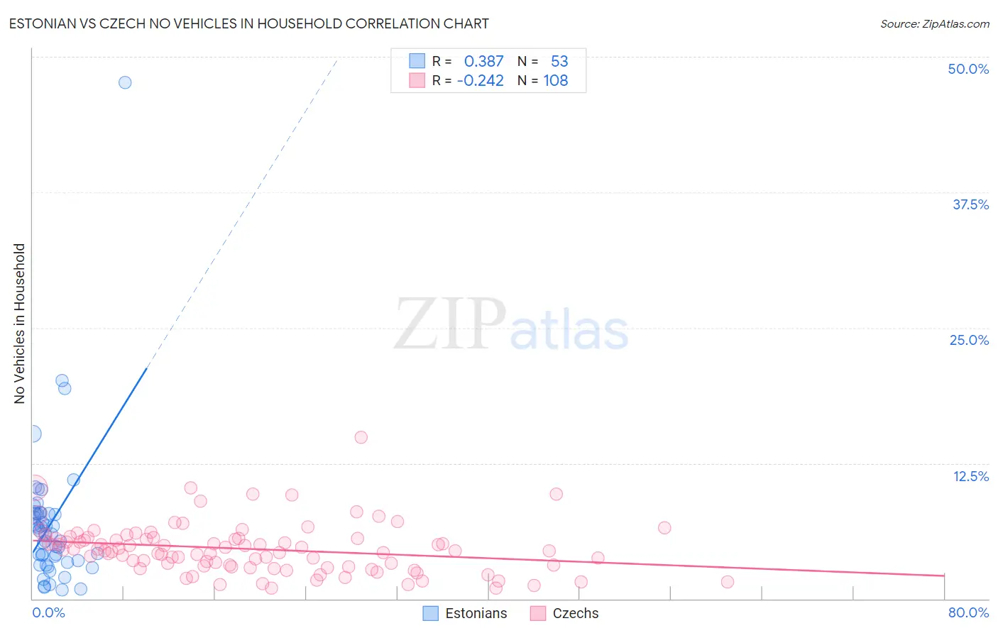 Estonian vs Czech No Vehicles in Household