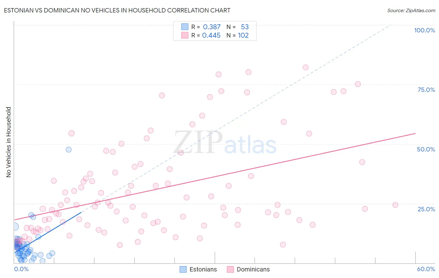 Estonian vs Dominican No Vehicles in Household