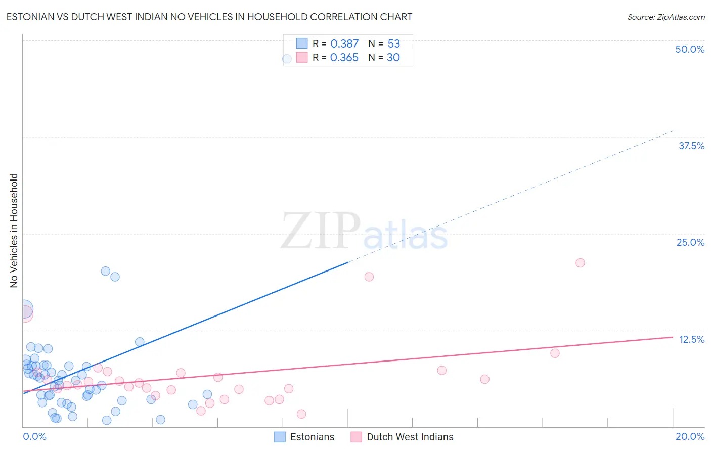Estonian vs Dutch West Indian No Vehicles in Household
