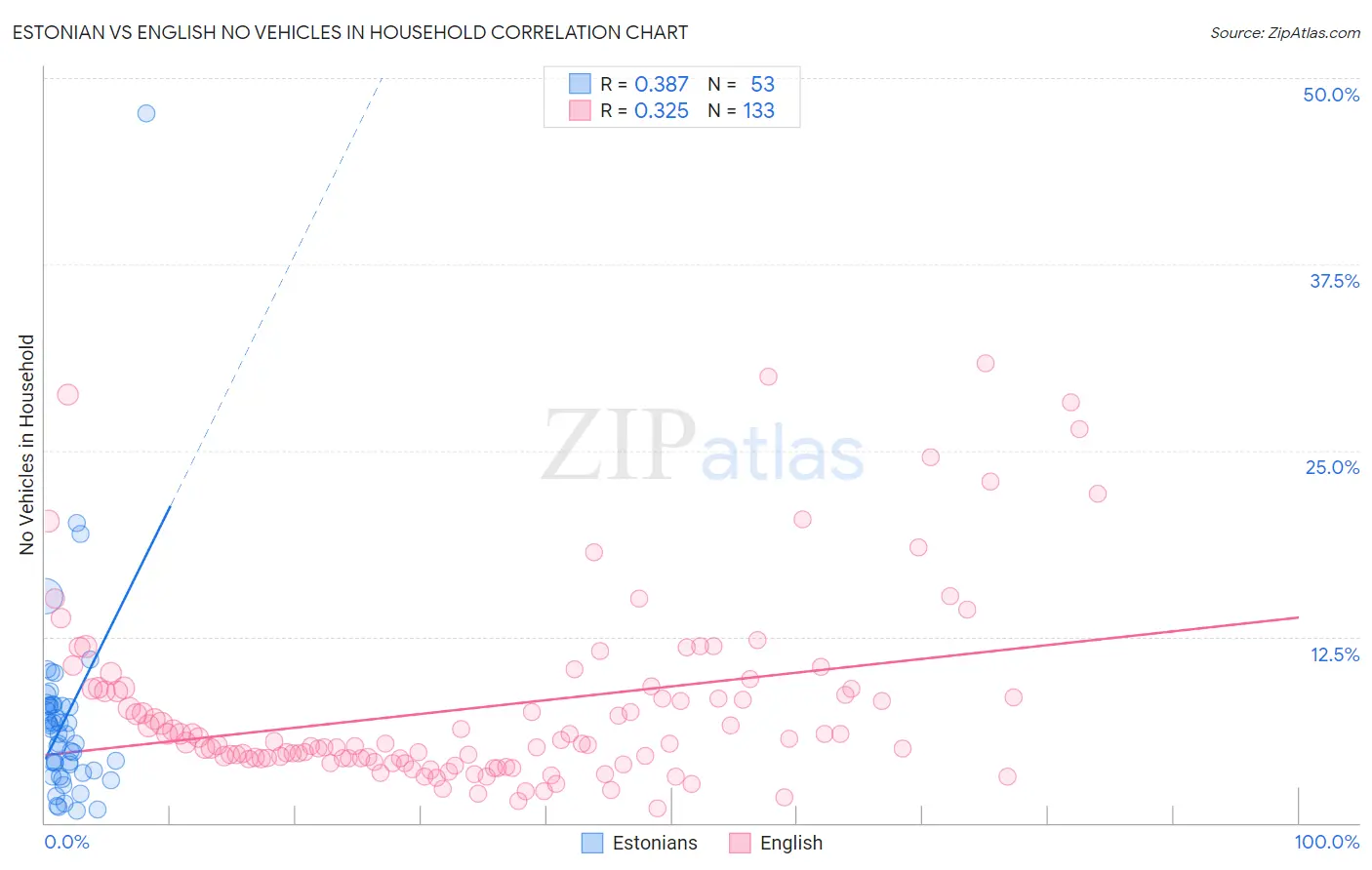 Estonian vs English No Vehicles in Household