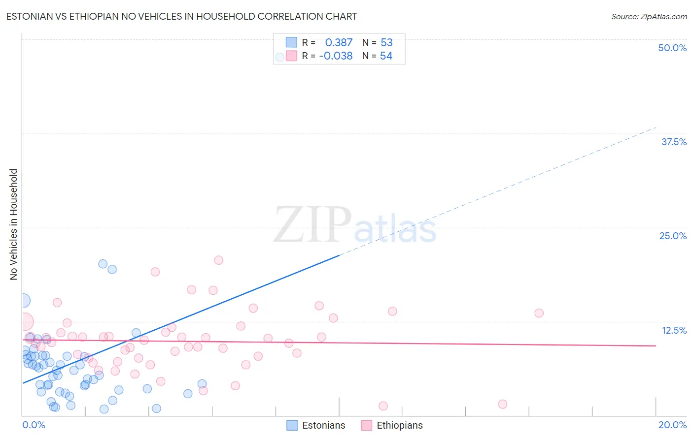 Estonian vs Ethiopian No Vehicles in Household