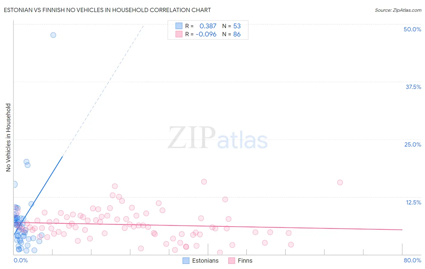 Estonian vs Finnish No Vehicles in Household