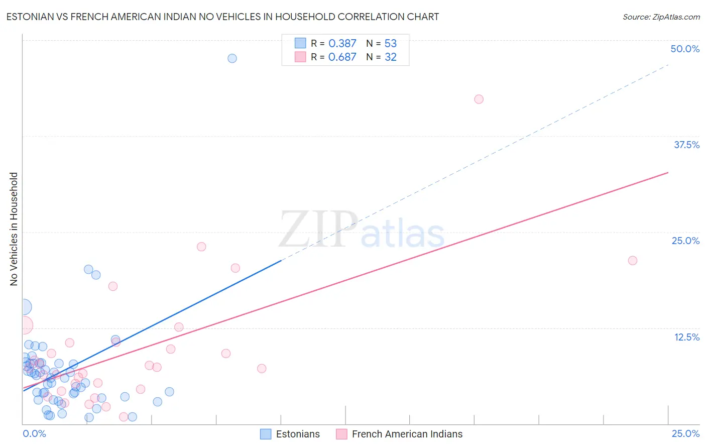 Estonian vs French American Indian No Vehicles in Household