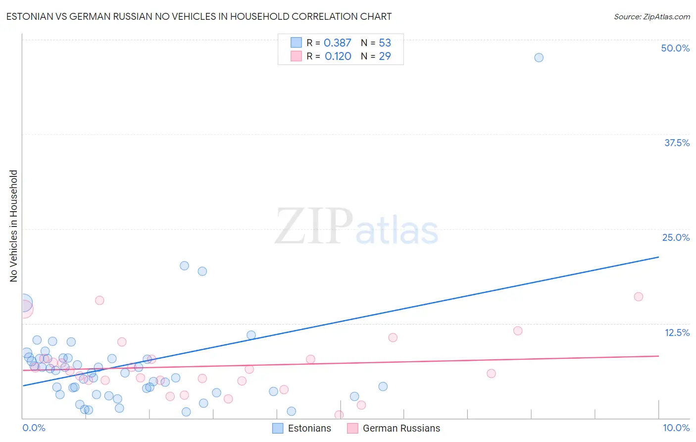 Estonian vs German Russian No Vehicles in Household