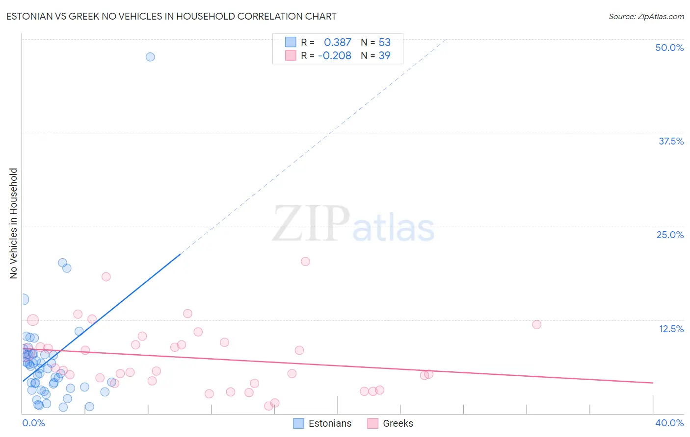 Estonian vs Greek No Vehicles in Household
