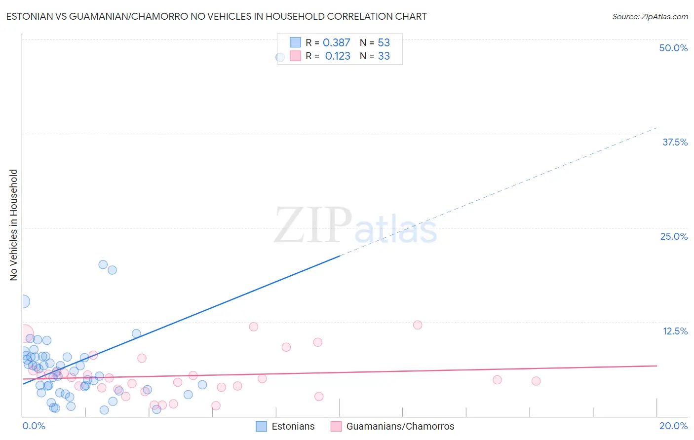 Estonian vs Guamanian/Chamorro No Vehicles in Household
