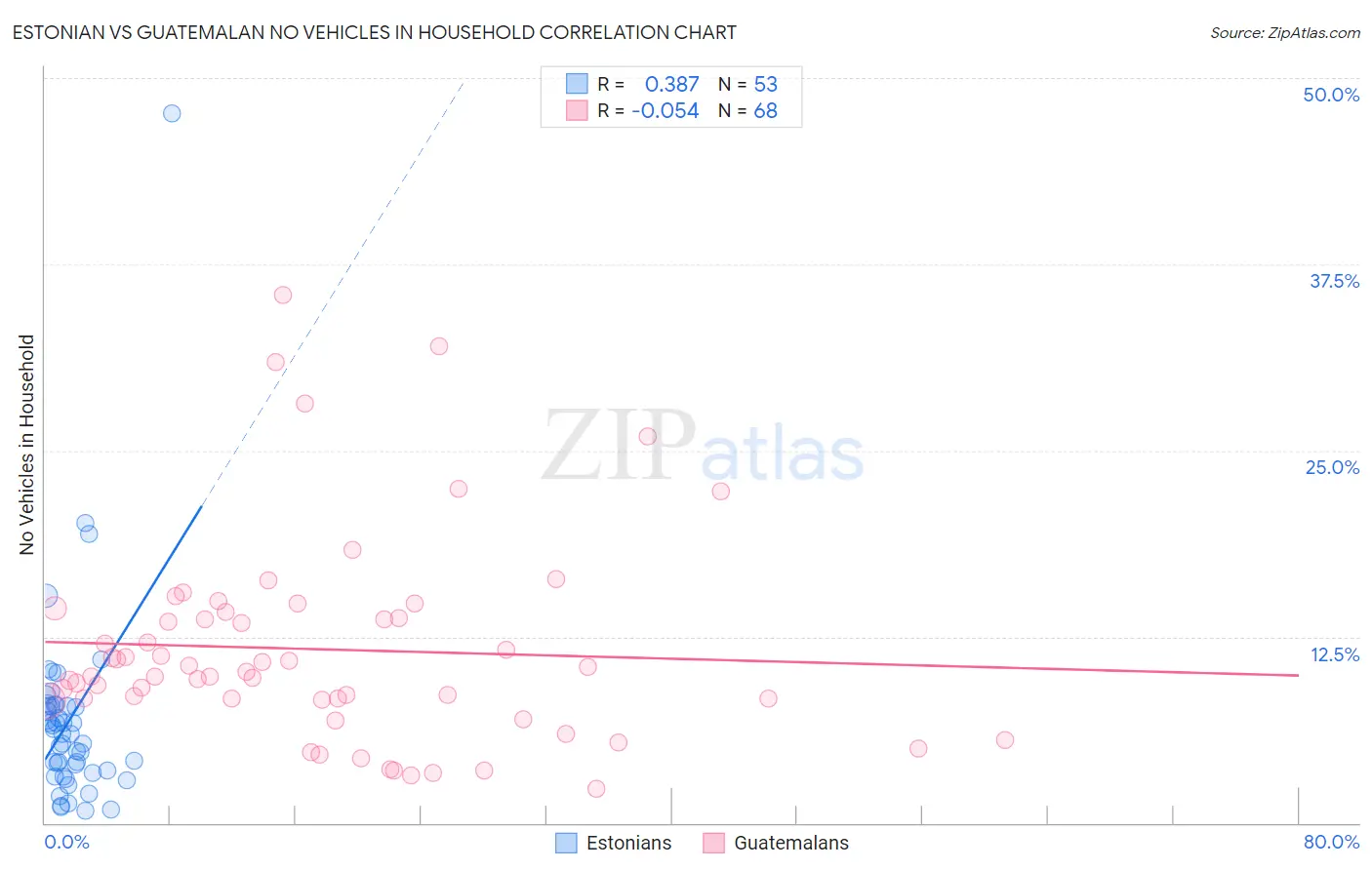 Estonian vs Guatemalan No Vehicles in Household