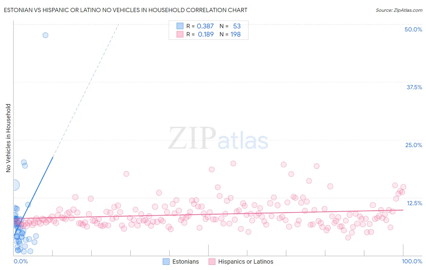 Estonian vs Hispanic or Latino No Vehicles in Household