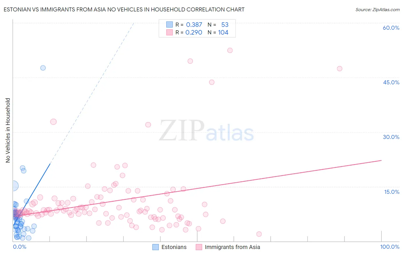Estonian vs Immigrants from Asia No Vehicles in Household