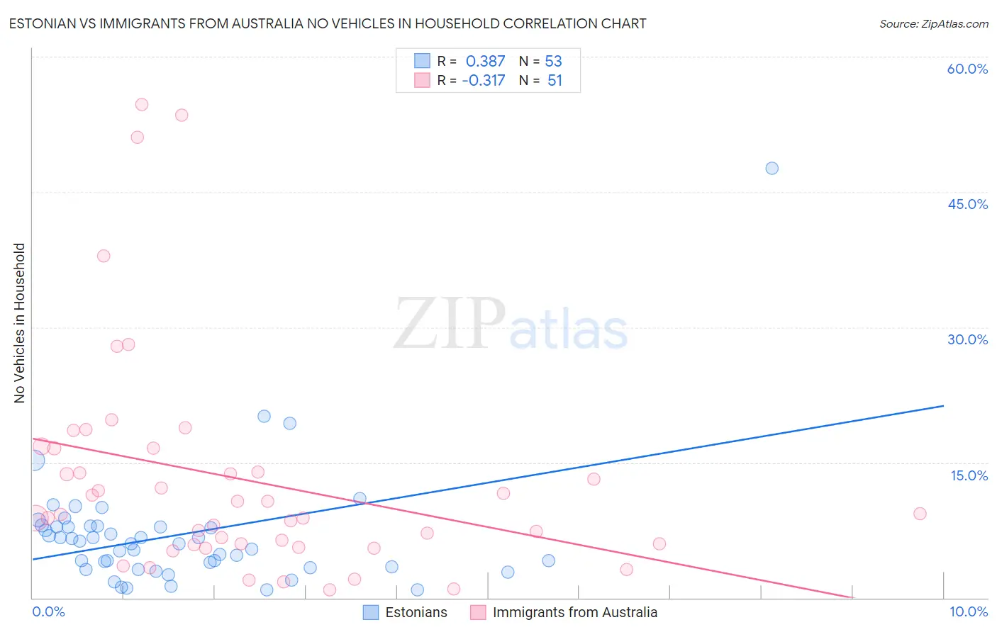 Estonian vs Immigrants from Australia No Vehicles in Household