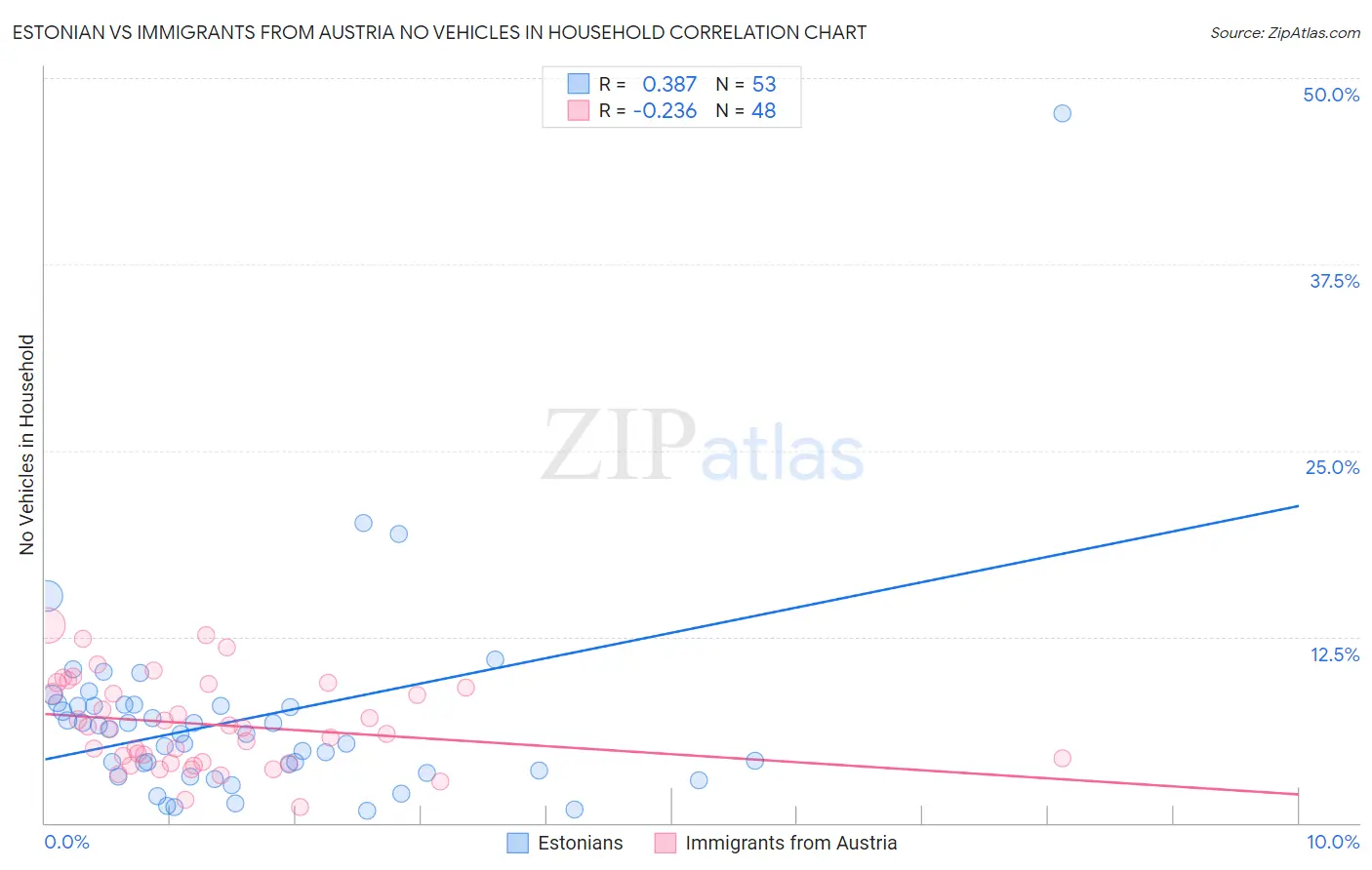 Estonian vs Immigrants from Austria No Vehicles in Household
