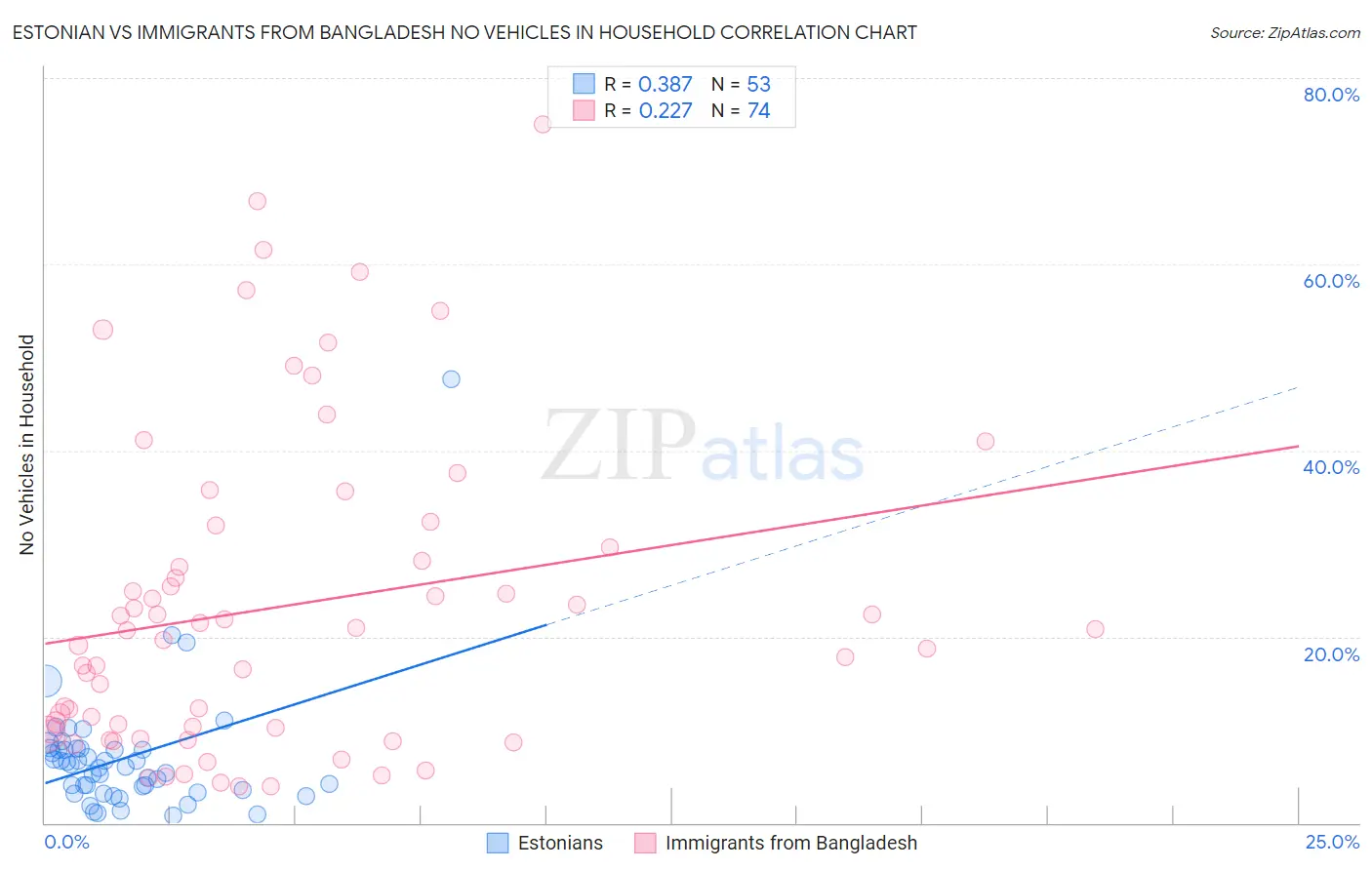 Estonian vs Immigrants from Bangladesh No Vehicles in Household