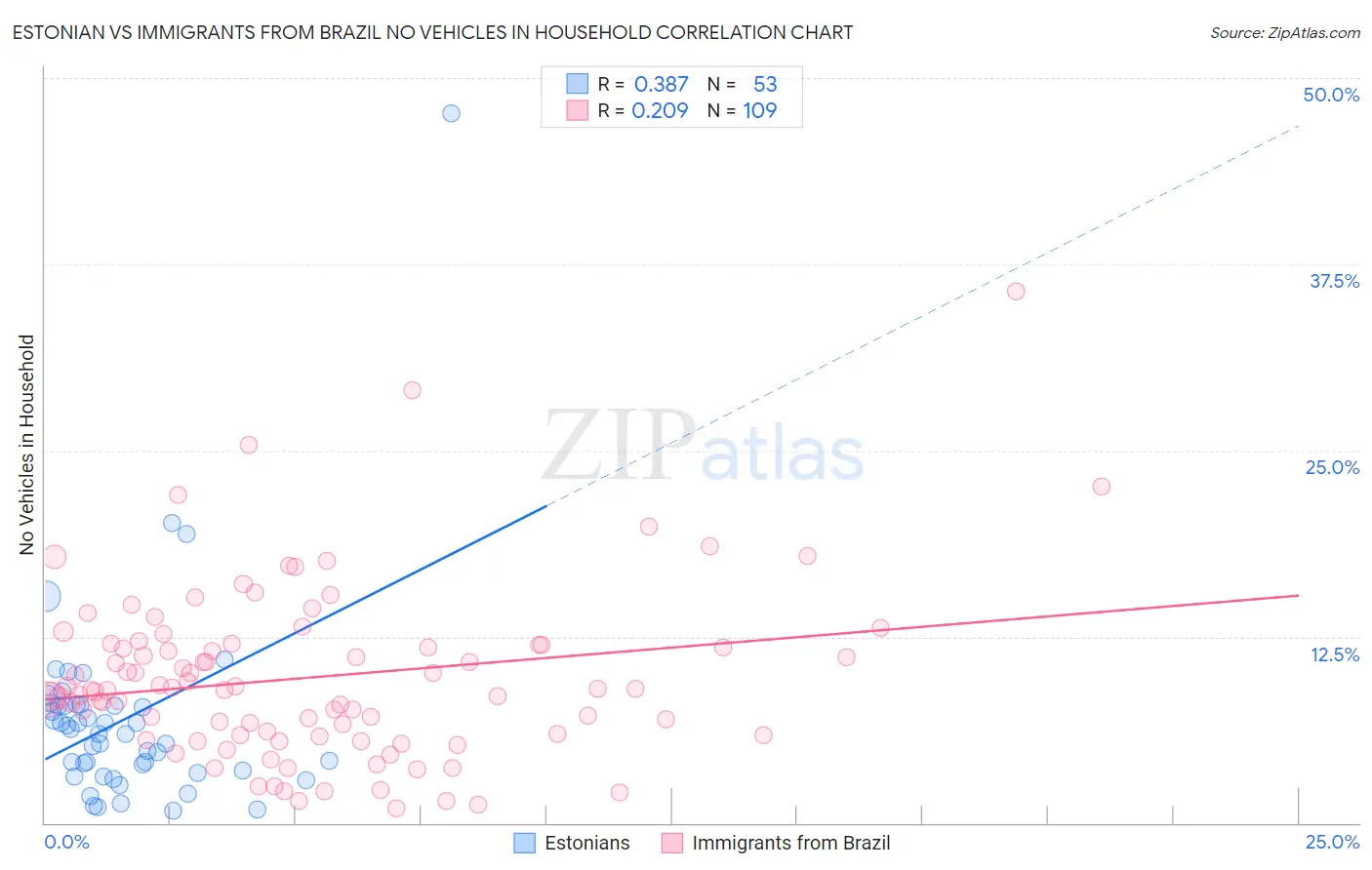 Estonian vs Immigrants from Brazil No Vehicles in Household