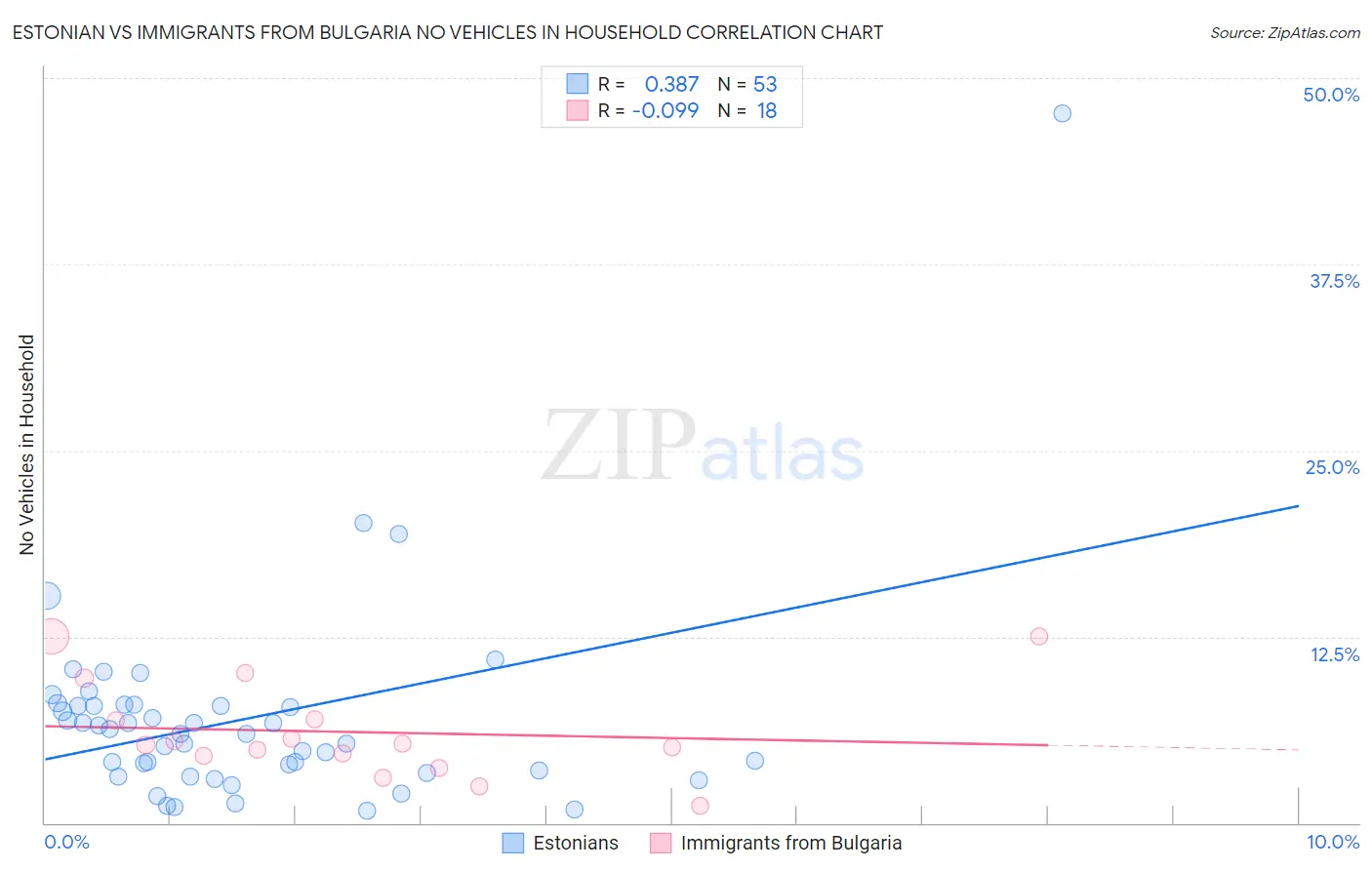 Estonian vs Immigrants from Bulgaria No Vehicles in Household