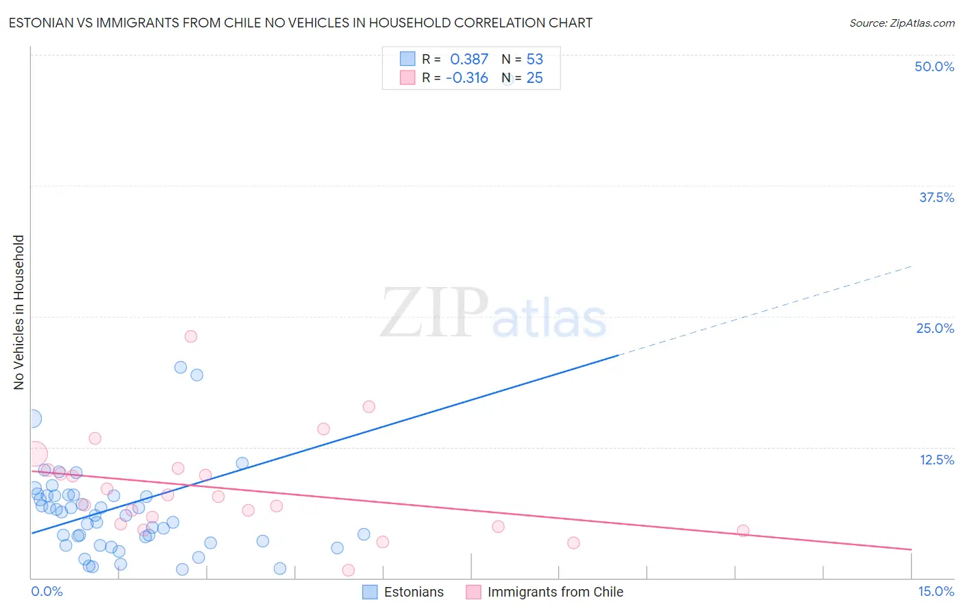Estonian vs Immigrants from Chile No Vehicles in Household