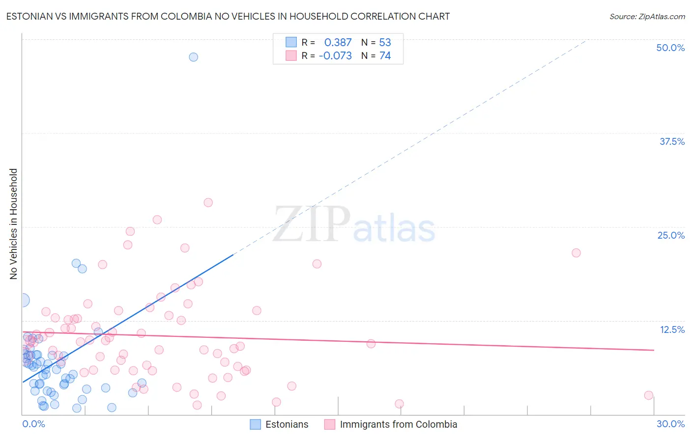 Estonian vs Immigrants from Colombia No Vehicles in Household