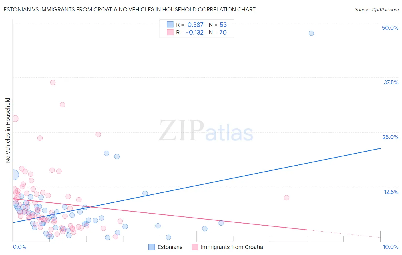 Estonian vs Immigrants from Croatia No Vehicles in Household