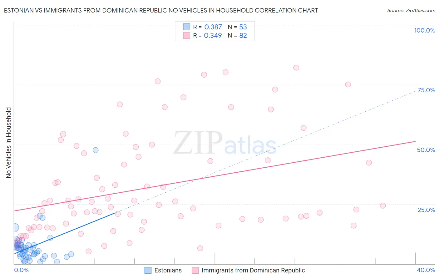 Estonian vs Immigrants from Dominican Republic No Vehicles in Household