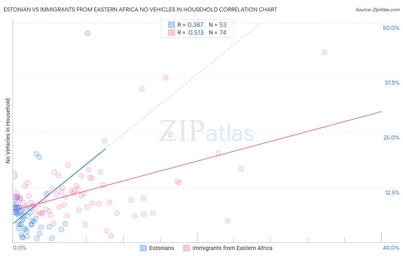 Estonian vs Immigrants from Eastern Africa No Vehicles in Household