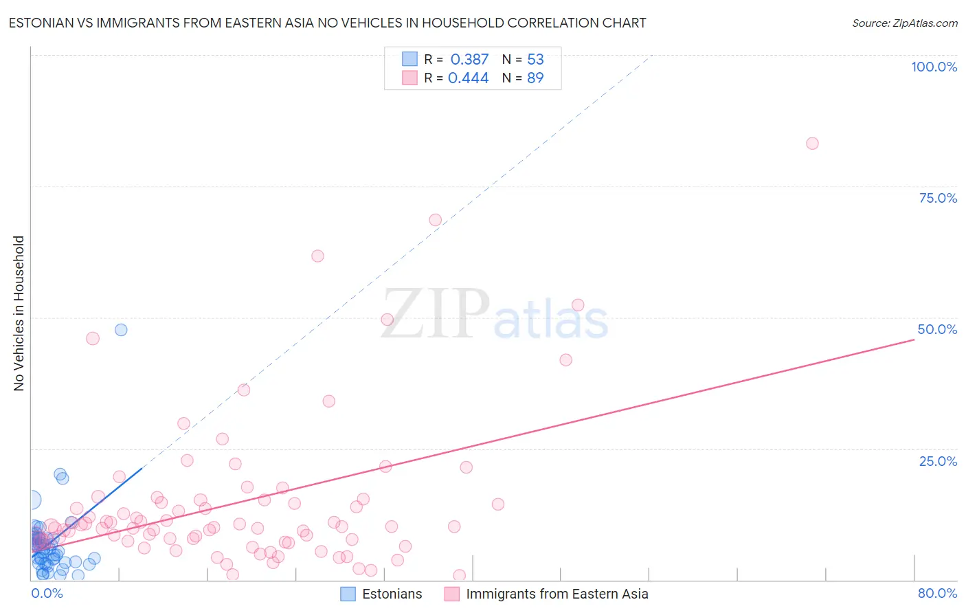 Estonian vs Immigrants from Eastern Asia No Vehicles in Household