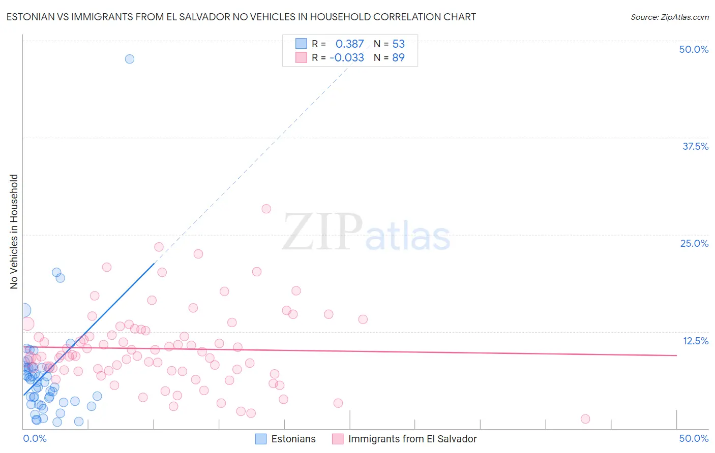 Estonian vs Immigrants from El Salvador No Vehicles in Household
