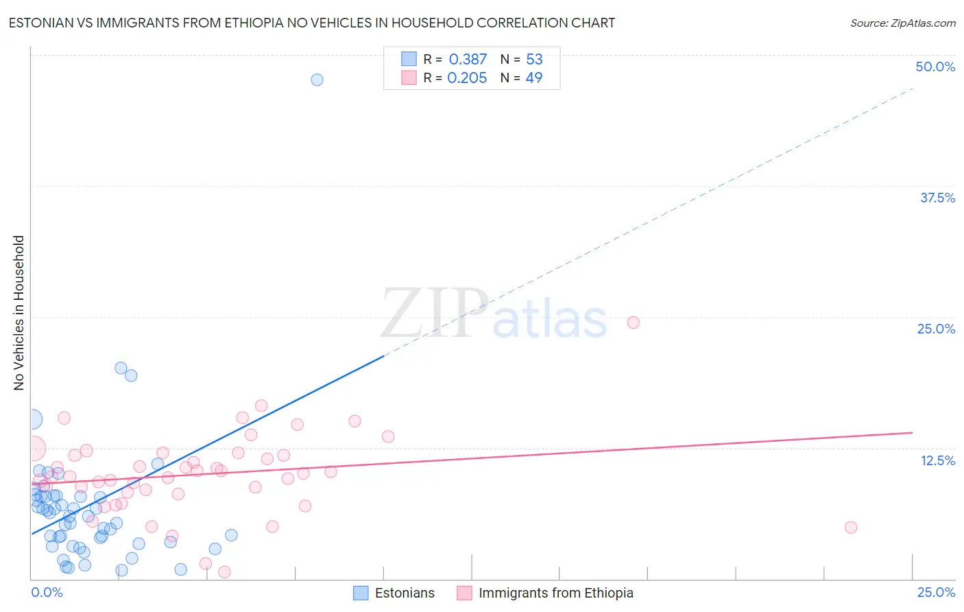 Estonian vs Immigrants from Ethiopia No Vehicles in Household