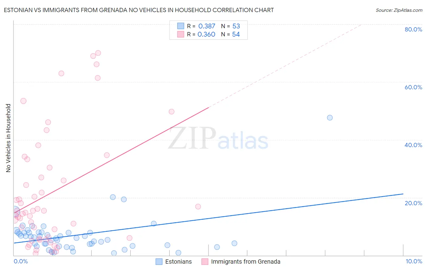 Estonian vs Immigrants from Grenada No Vehicles in Household